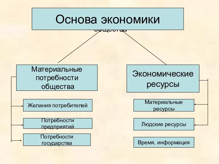 Материальные потребности общества Материальные потребности общества Экономические ресурсы Основа экономики Желания потребителей