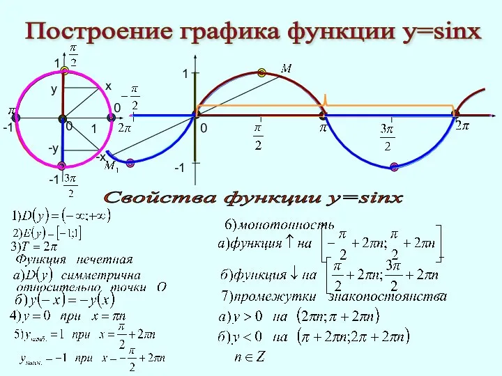 Построение графика функции у=sinx 1 -1 0 0 0 Свойства функции у=sinx