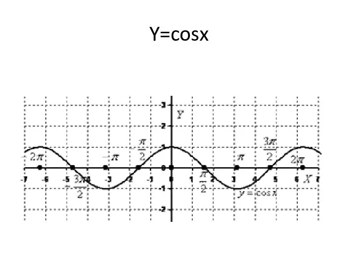 Y=cosx