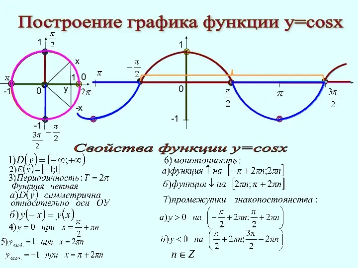 Построение графика функции у=cosx 1 -1 0 0 0 Свойства функции у=cosx