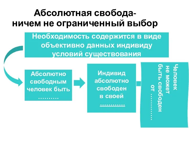 Абсолютная свобода- ничем не ограниченный выбор Необходимость содержится в виде объективно данных