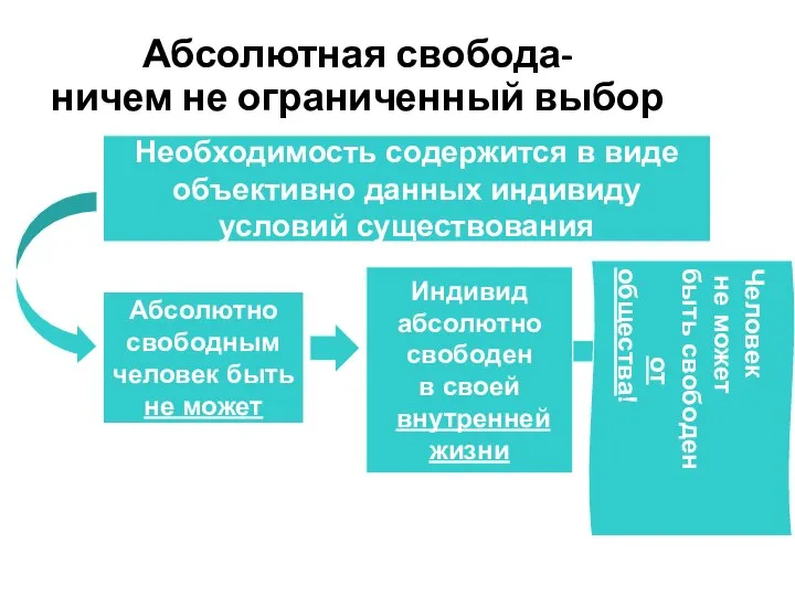 Абсолютная свобода- ничем не ограниченный выбор Необходимость содержится в виде объективно данных