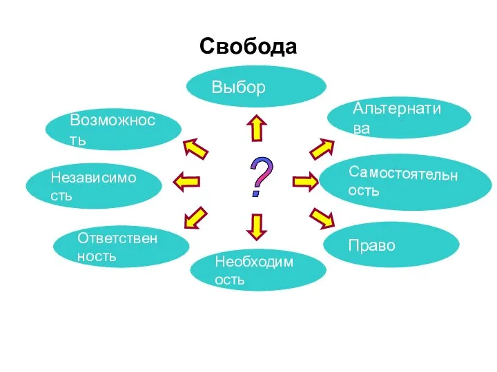 ? Возможность Выбор Альтернатива Самостоятельность Право Необходимость Независимость Ответственность Свобода важнейшая ценность цивилизованного человечества