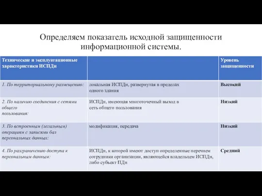 Определяем показатель исходной защищенности информационной системы.