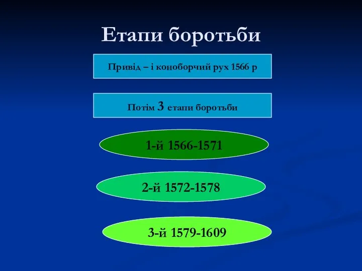 Етапи боротьби Привід – і коноборчий рух 1566 р Потім 3 етапи