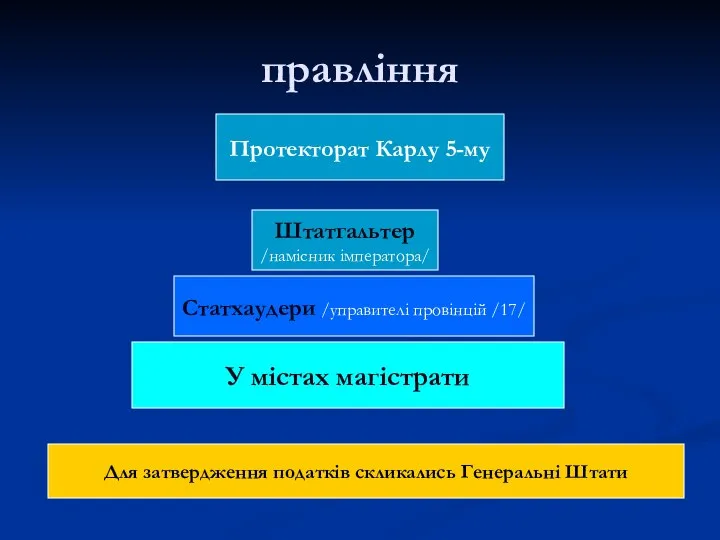 правління Протекторат Карлу 5-му Штатгальтер /намісник імператора/ Статхаудери /управителі провінцій /17/ У