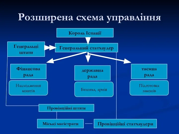 Розширена схема управління Король Іспанії Генеральний статхаудер Генеральні штати Фінансова рада державна