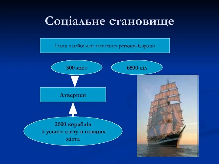 Соціальне становище Один з найбільш заселених регіонів Європи 300 міст 6500 сіл