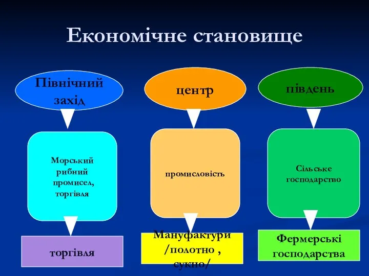 Економічне становище центр Північний захід південь промисловість Морський рибний промисел, торгівля Сільське