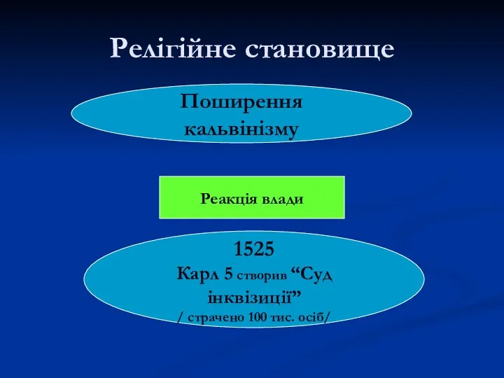 Релігійне становище Поширення кальвінізму Реакція влади 1525 Карл 5 створив “Суд інквізиції”