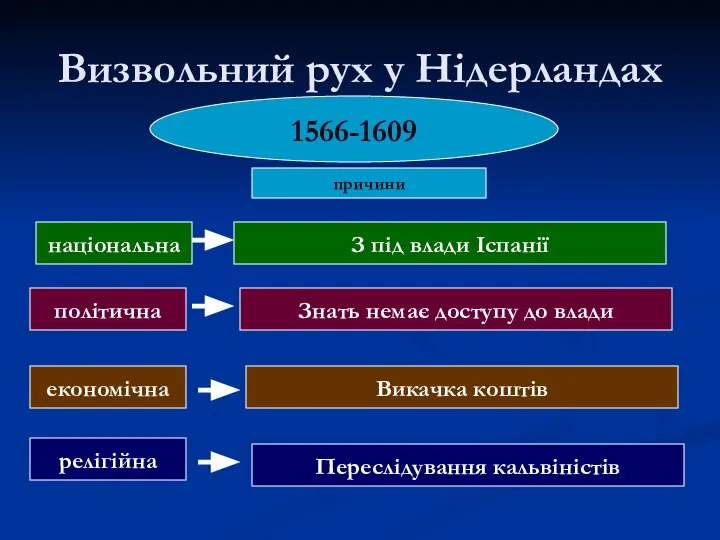 Визвольний рух у Нідерландах 1566-1609 причини національна З під влади Іспанії політична