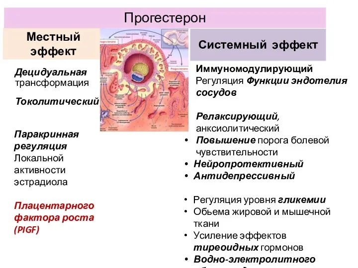 Местный эффект Децидуальная трансформация Системный эффект Иммуномодулирующий Регуляция Функции эндотелия сосудов Релаксирующий,анксиолитический