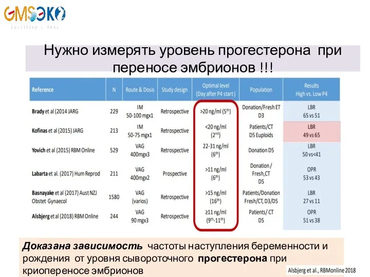 Нужно измерять уровень прогестерона при переносе эмбрионов !!! Доказана зависимость частоты наступления