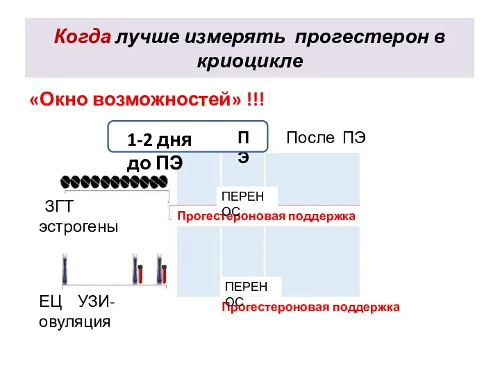 Когда лучше измерять прогестерон в криоцикле 1-2 дня до ПЭ ПЭ После