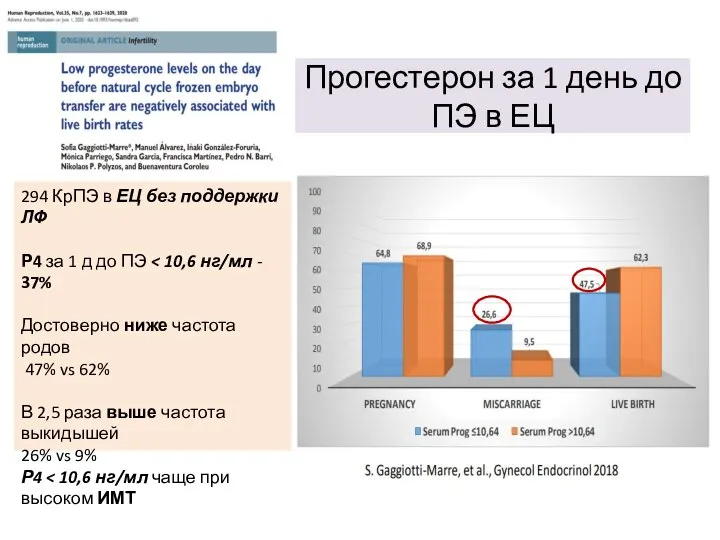 Прогестерон за 1 день до ПЭ в ЕЦ 294 КрПЭ в ЕЦ