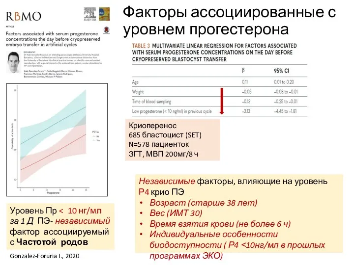 Факторы ассоциированные с уровнем прогестерона Независимые факторы, влияющие на уровень Р4 крио