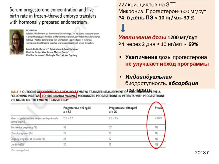 227 криоциклов на ЗГТ Микрониз. Прогестерон- 600 мг/сут P4 в день ПЭ