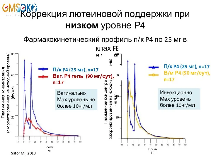 Коррекция лютеиновой поддержки при низком уровне Р4 Фармакокинетический профиль п/к P4 по