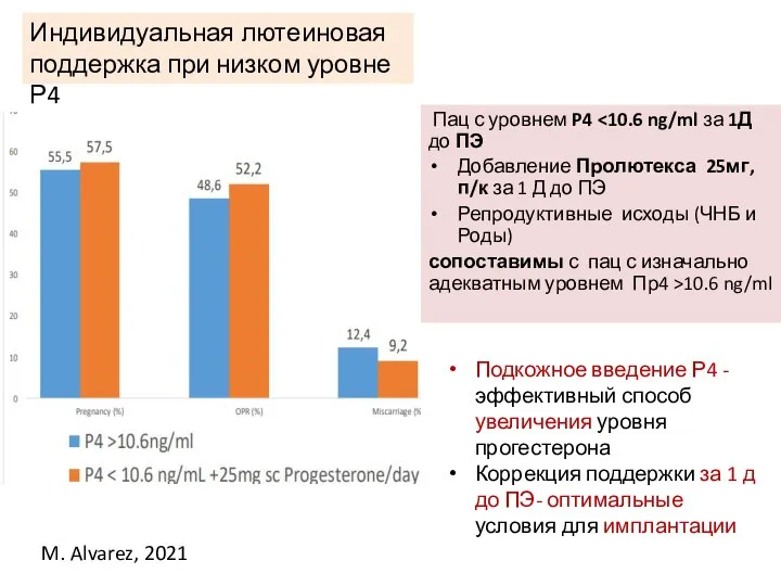 Пац с уровнем P4 Добавление Пролютекса 25мг, п/к за 1 Д до