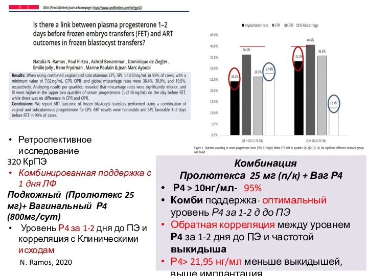 Ретроспективное исследование 320 КрПЭ Комбинированная поддержка с 1 дня ЛФ Подкожный (Пролютекс