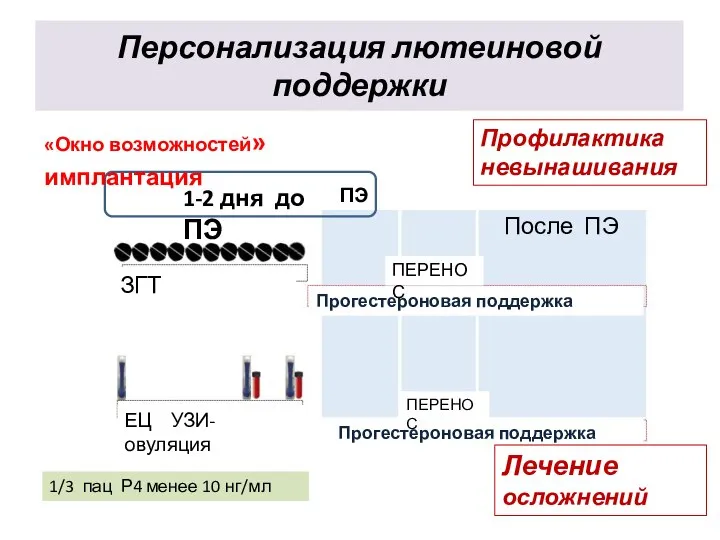 Персонализация лютеиновой поддержки 1-2 дня до ПЭ ПЭ После ПЭ Прогестероновая поддержка