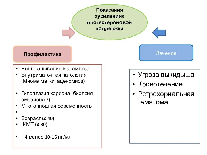 Угроза выкидыша Кровотечение Ретрохориальная гематома Показания «усиления» прогестероновой поддержки Профилактика Лечение Невынашивание