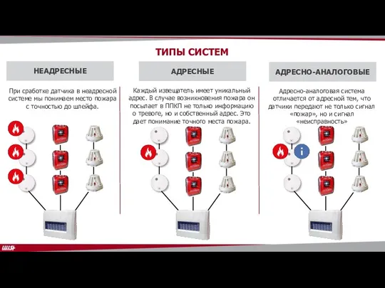 АДРЕСНЫЕ НЕАДРЕСНЫЕ ТИПЫ СИСТЕМ При сработке датчика в неадресной системе мы понимаем