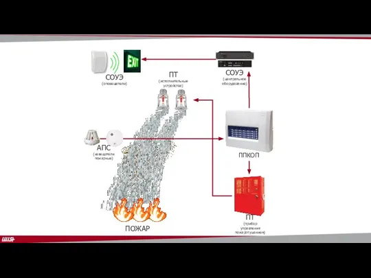 СОУЭ (оповещатели) АПС (извещатели пожарные) ПТ (прибор управления пожаротушением) ПТ (исполнительные устройства)