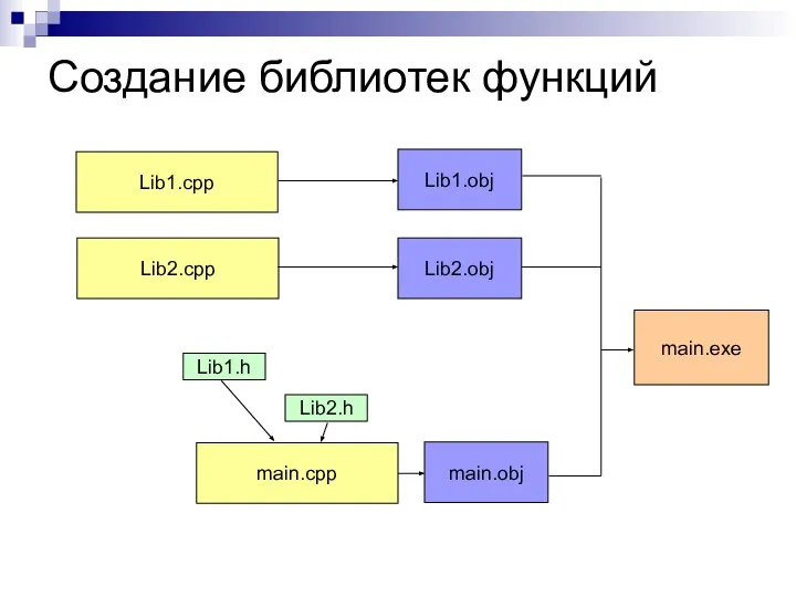 Создание библиотек функций Lib1.cpp Lib2.cpp main.cpp Lib1.h Lib2.h Lib1.obj Lib2.obj main.obj main.exe
