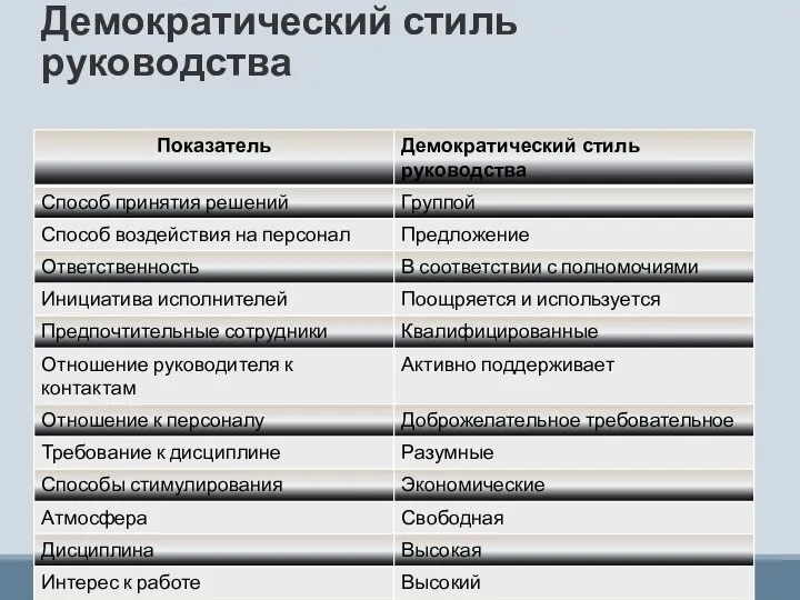 Демократический стиль руководства