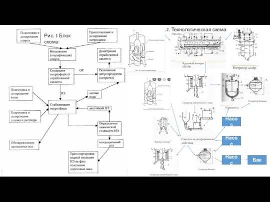 Насос Насос Насос Бак Рис. 1 Блок схема Рис.2. Технологическая схема