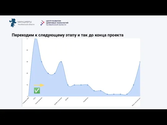 Переходим к следующему этапу и так до конца проекта