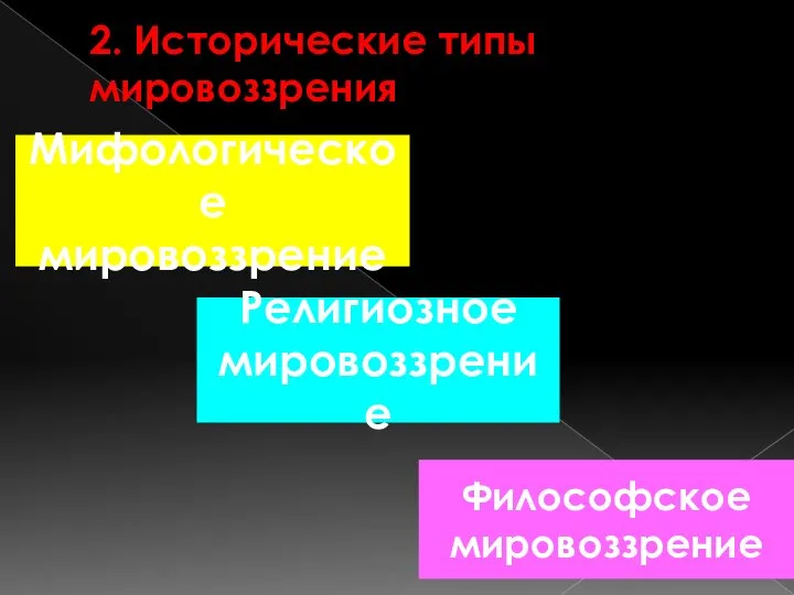 2. Исторические типы мировоззрения Мифологическое мировоззрение Религиозное мировоззрение Философское мировоззрение