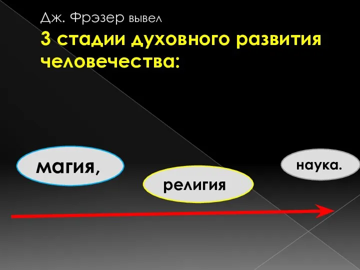 Дж. Фрэзер вывел 3 стадии духовного развития человечества: магия, религия наука.