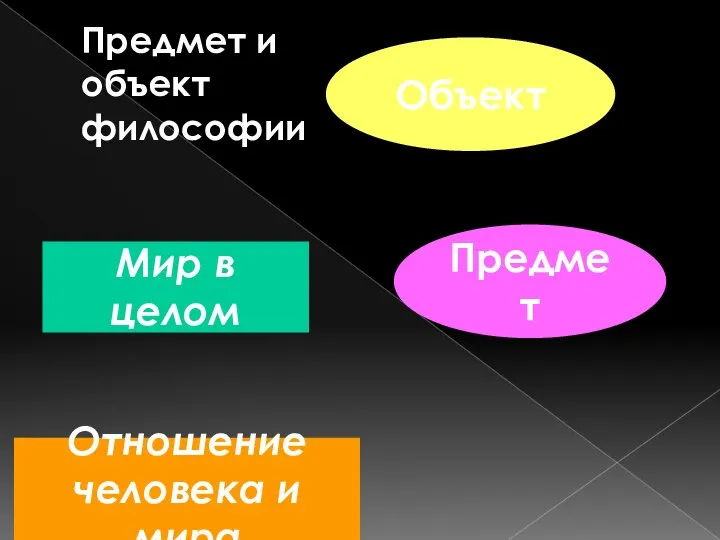 Предмет и объект философии Объект Предмет Мир в целом Отношение человека и мира