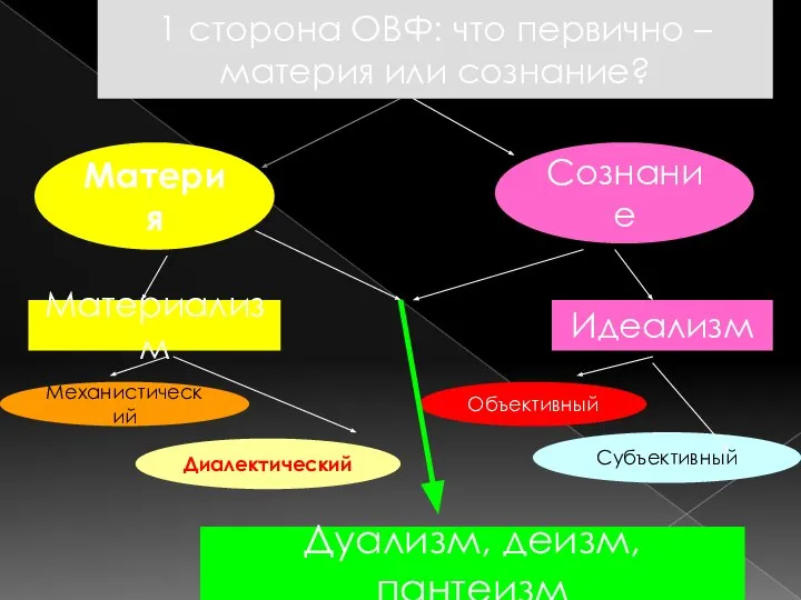 1 сторона ОВФ: что первично – материя или сознание? Материя Сознание Материализм