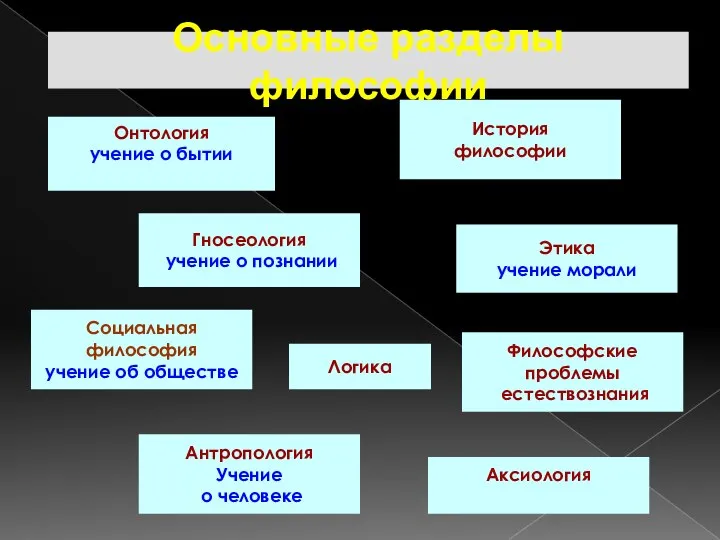 Основные разделы философии Онтология учение о бытии Гносеология учение о познании Социальная