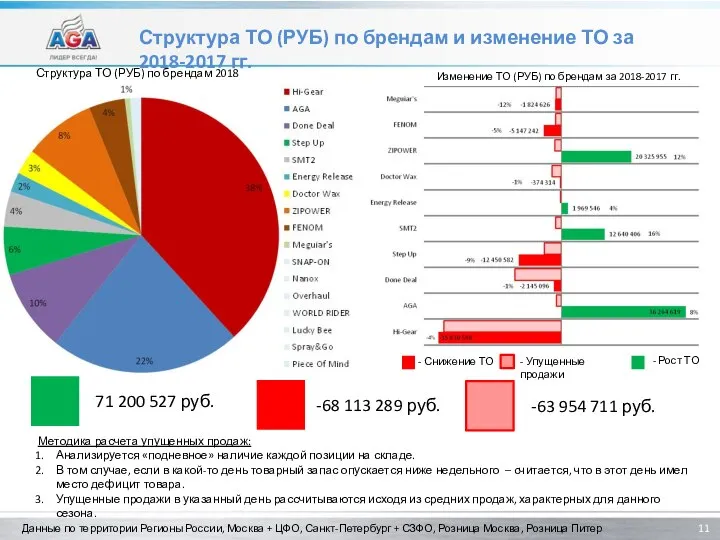 Структура ТО (РУБ) по брендам и изменение ТО за 2018-2017 гг. Данные