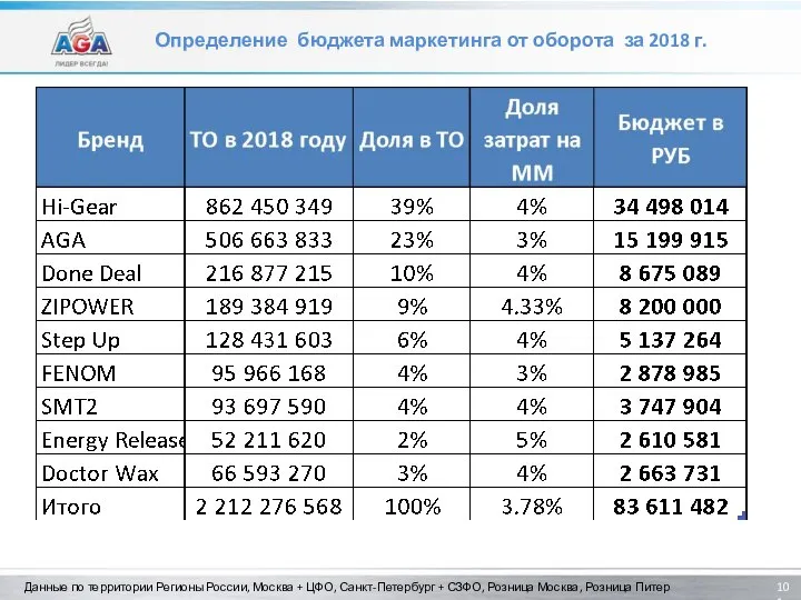 Определение бюджета маркетинга от оборота за 2018 г. Данные по территории Регионы