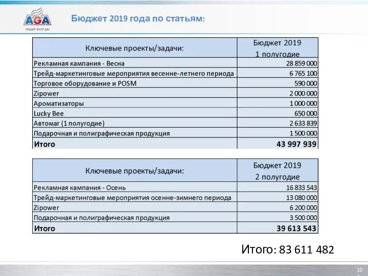 Бюджет 2019 года по статьям: Итого: 83 611 482