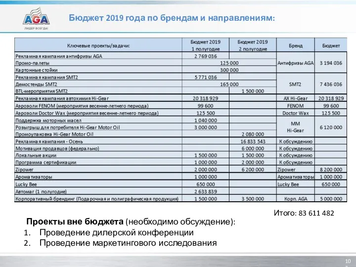 Бюджет 2019 года по брендам и направлениям: Итого: 83 611 482 Проекты