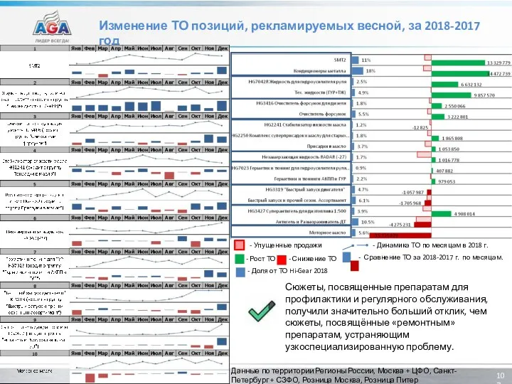 Изменение ТО позиций, рекламируемых весной, за 2018-2017 год Данные по территории Регионы