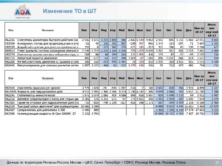 Изменение ТО в ШТ Данные по территории Регионы России, Москва + ЦФО,