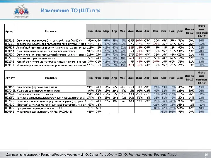 Изменение ТО (ШТ) в % Данные по территории Регионы России, Москва +