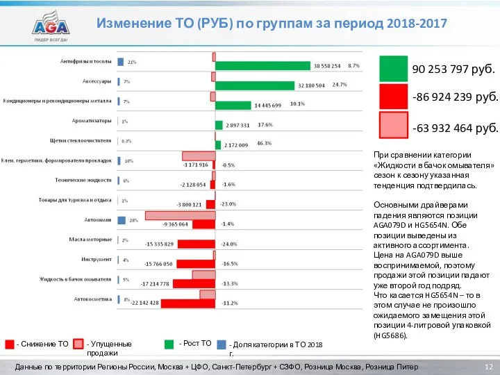 Изменение ТО (РУБ) по группам за период 2018-2017 Данные по территории Регионы