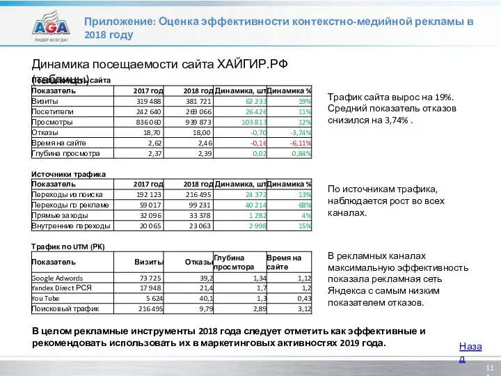 Приложение: Оценка эффективности контекстно-медийной рекламы в 2018 году Динамика посещаемости сайта ХАЙГИР.РФ