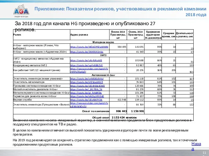 Приложение: Показатели роликов, участвовавших в рекламной кампании 2018 года За 2018 год