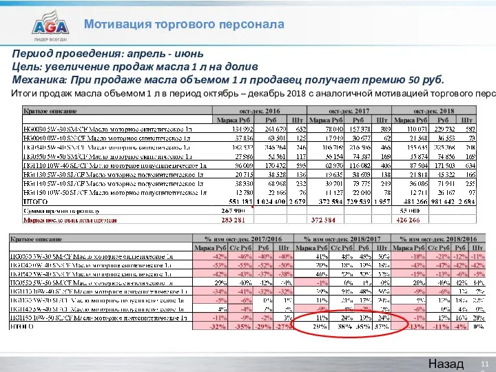 Мотивация торгового персонала Период проведения: апрель - июнь Цель: увеличение продаж масла