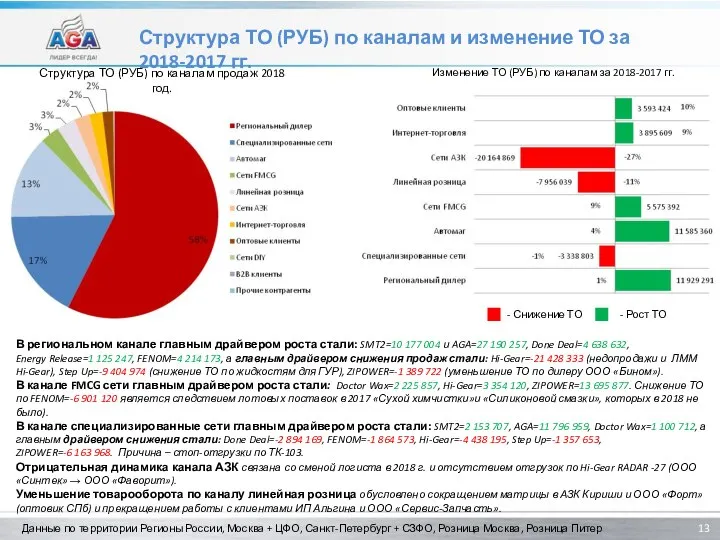 Структура ТО (РУБ) по каналам и изменение ТО за 2018-2017 гг. Данные