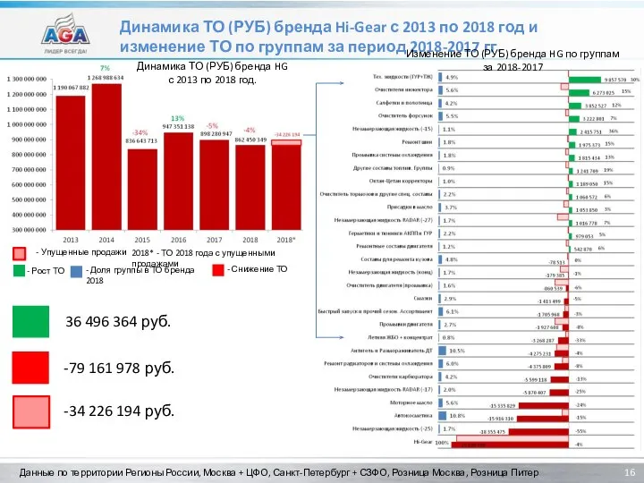 Динамика ТО (РУБ) бренда Hi-Gear с 2013 по 2018 год и изменение